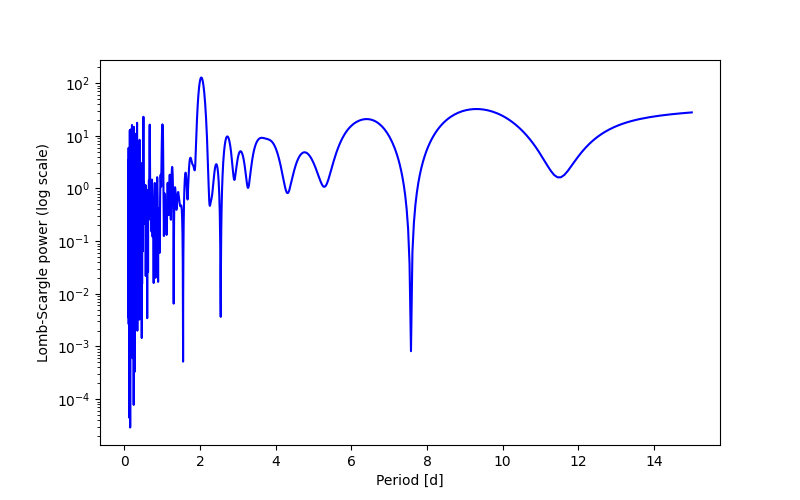 Spectral power density plot