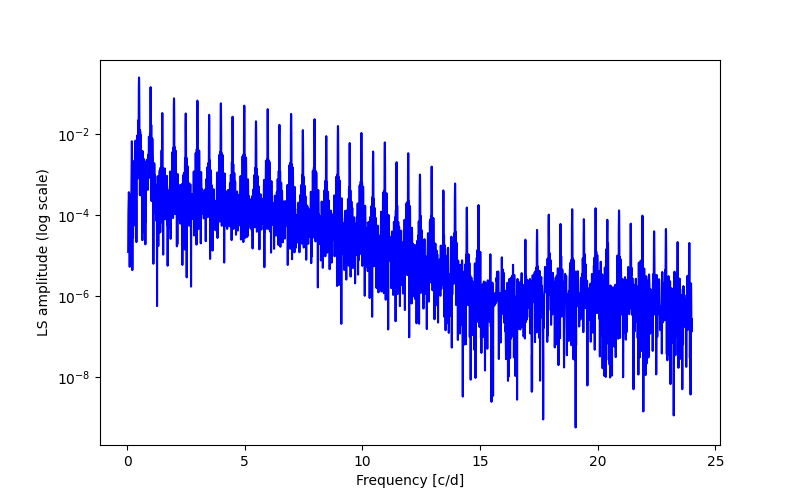 Spectral power density plot