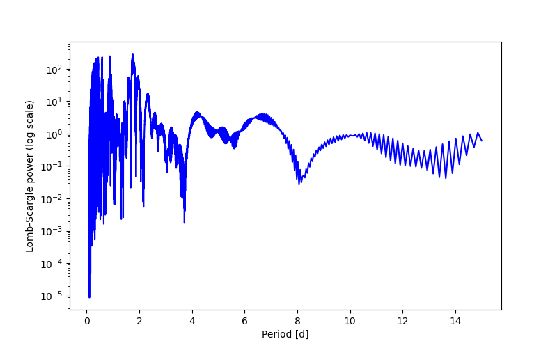 Spectral power density plot