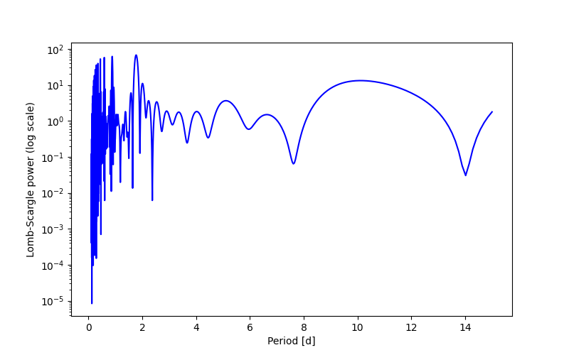 Spectral power density plot
