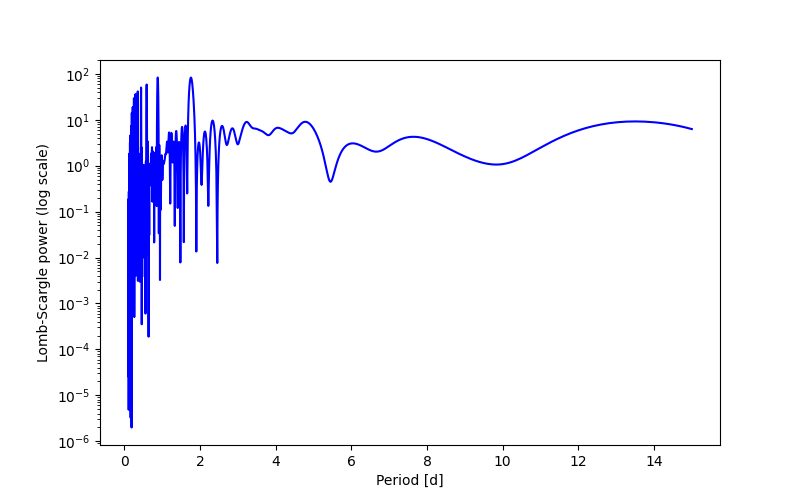 Spectral power density plot