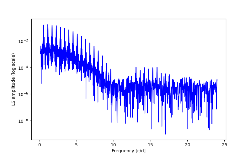 Spectral power density plot