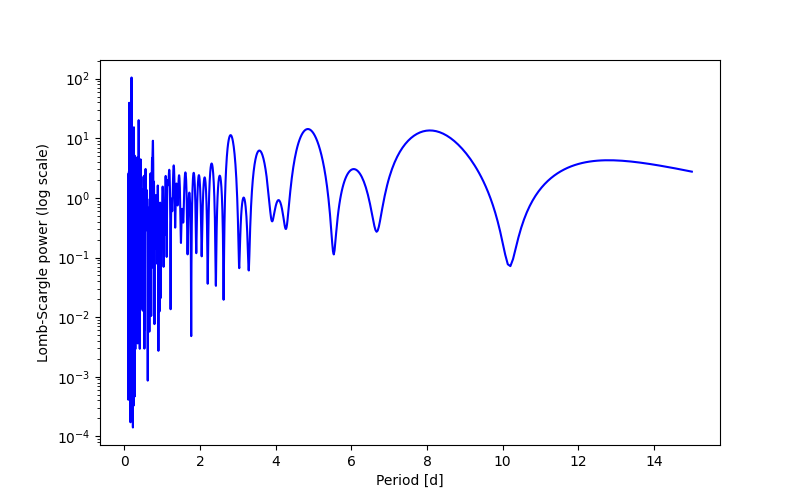 Spectral power density plot