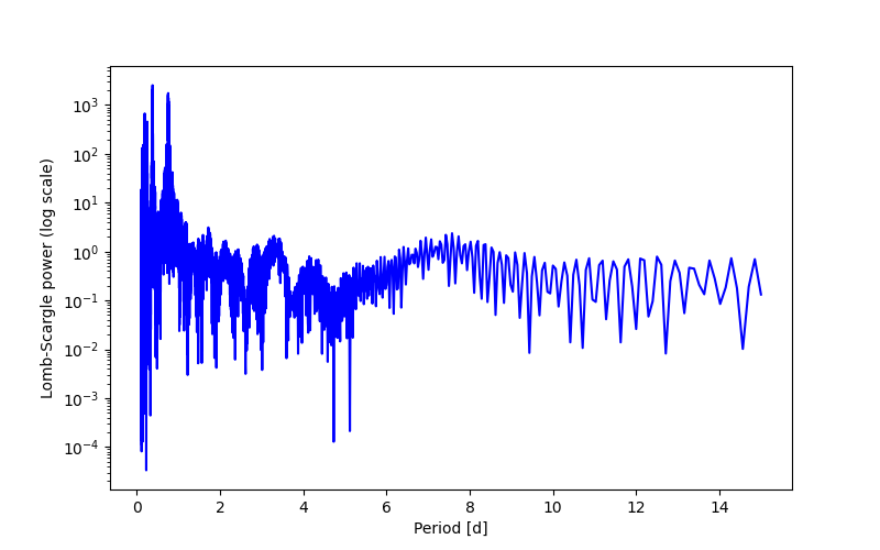 Spectral power density plot