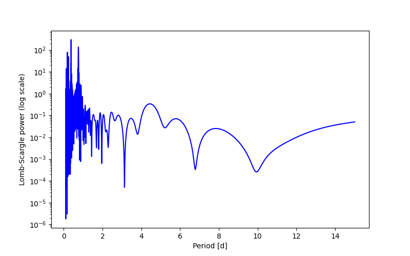 Spectral power density plot