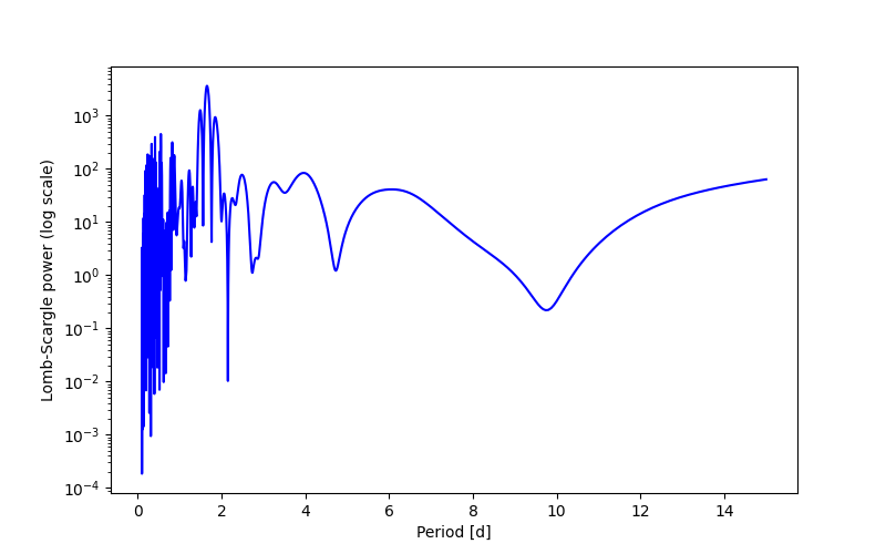 Spectral power density plot