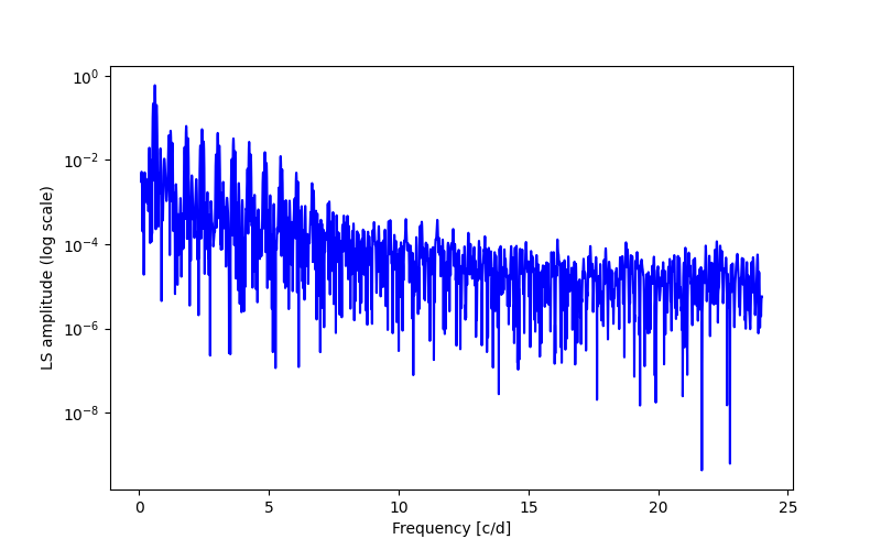 Spectral power density plot