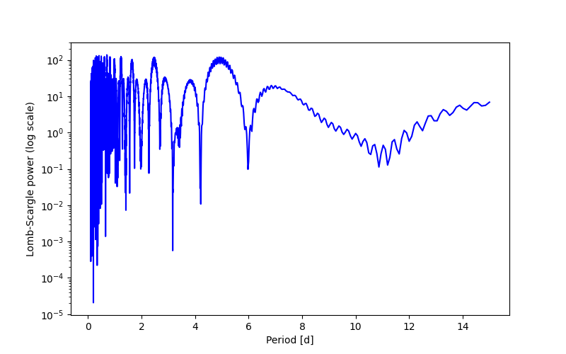 Spectral power density plot