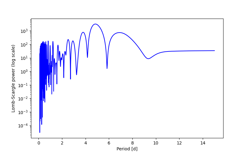 Spectral power density plot