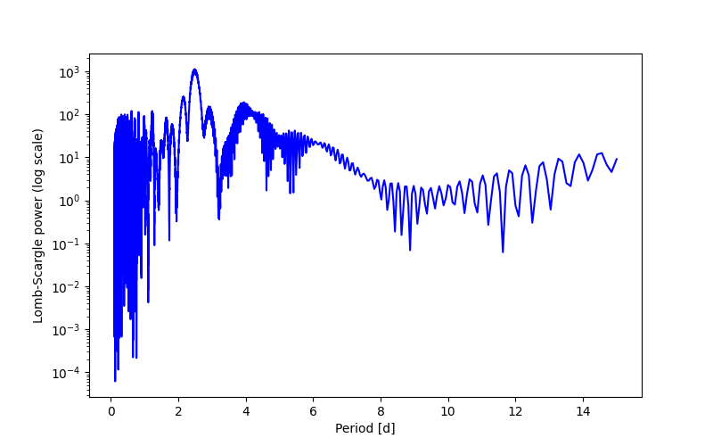 Spectral power density plot