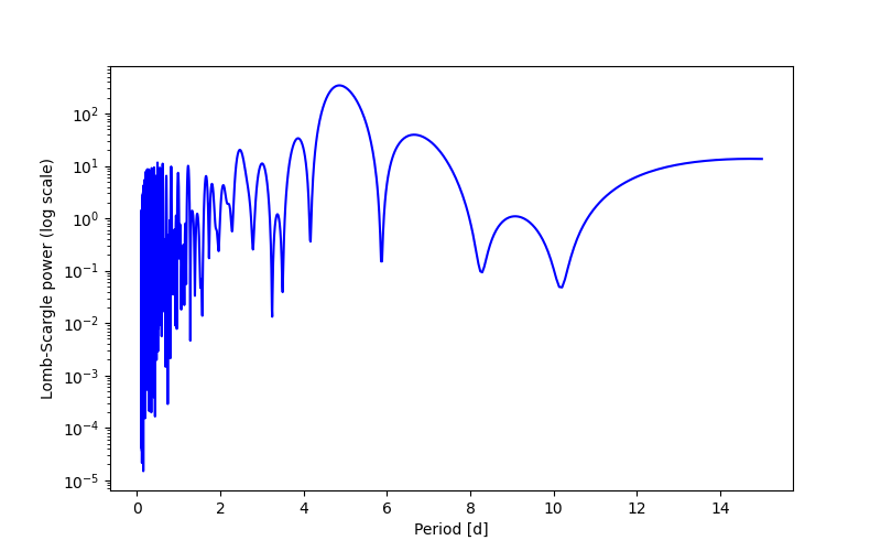 Spectral power density plot