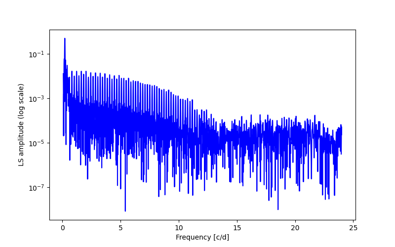 Spectral power density plot