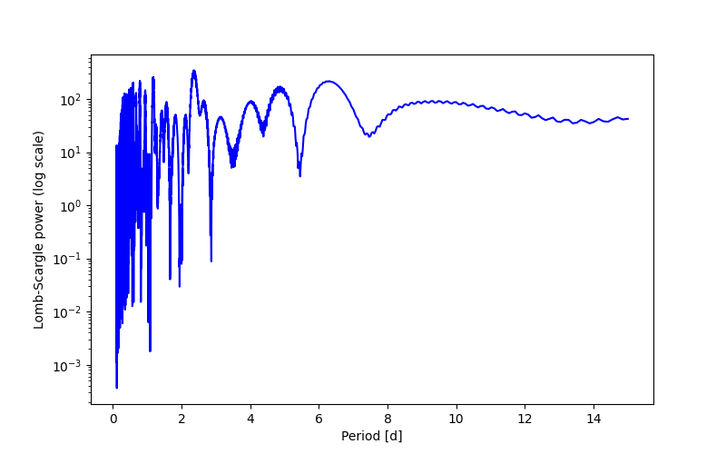 Spectral power density plot