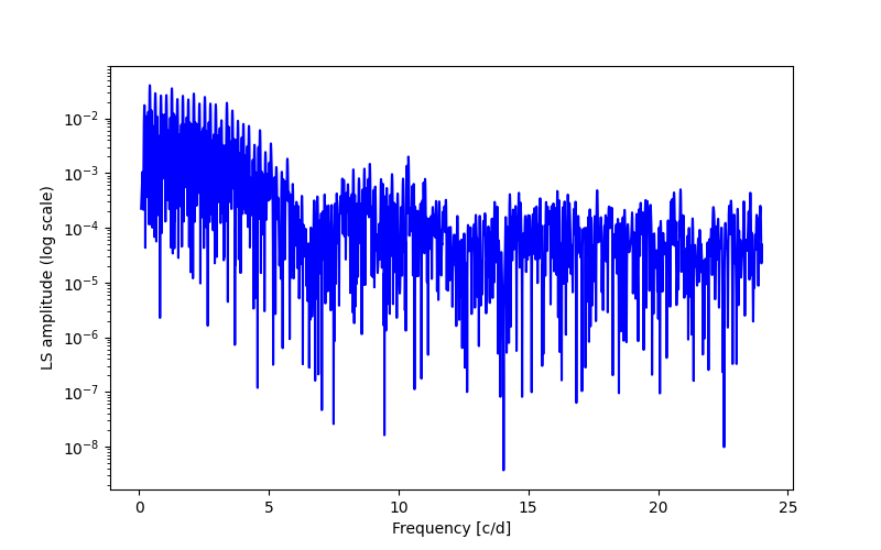 Spectral power density plot