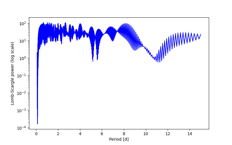 Spectral power density plot