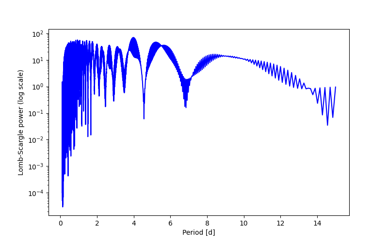 Spectral power density plot