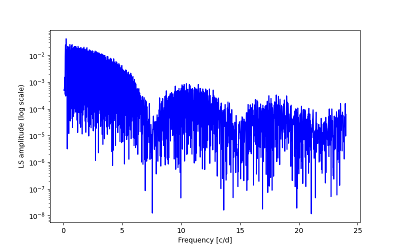 Spectral power density plot