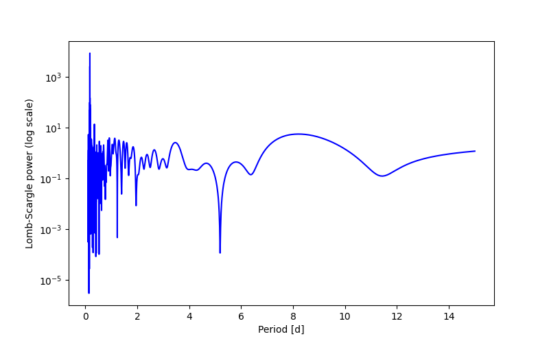 Spectral power density plot