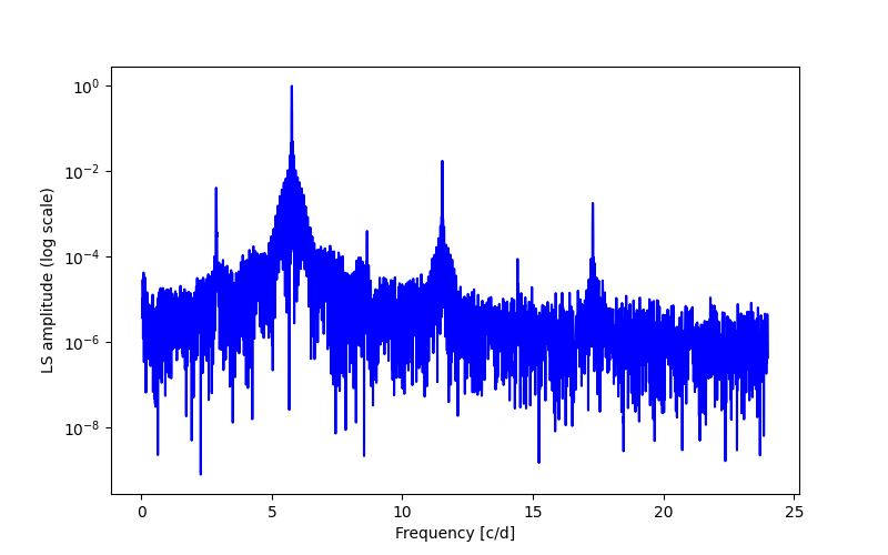 Spectral power density plot