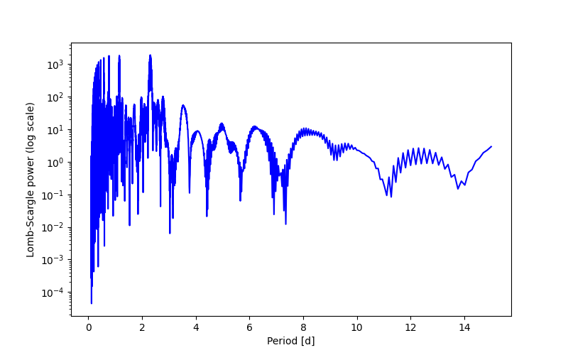 Spectral power density plot