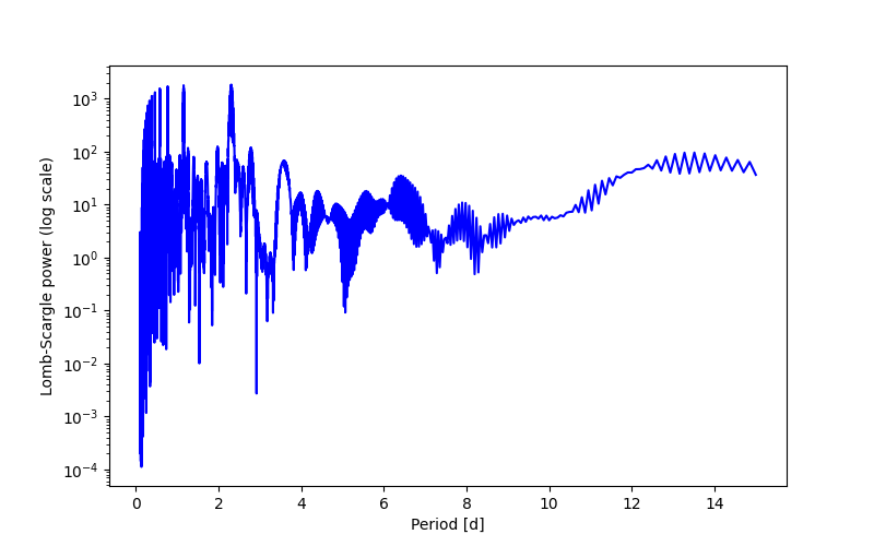 Spectral power density plot