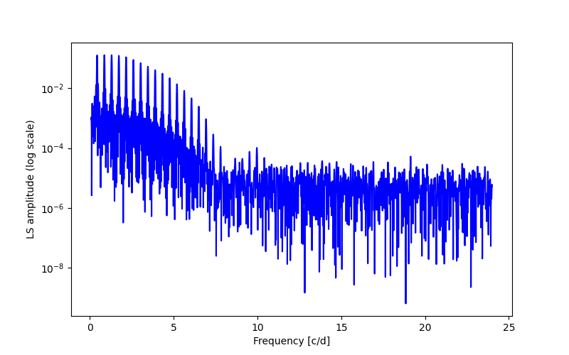 Spectral power density plot