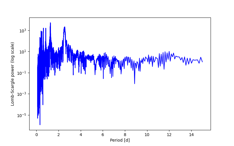 Spectral power density plot