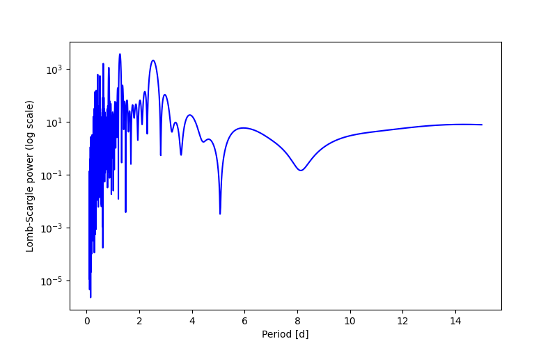 Spectral power density plot
