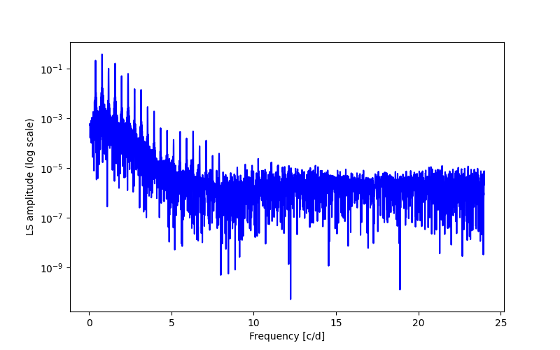 Spectral power density plot