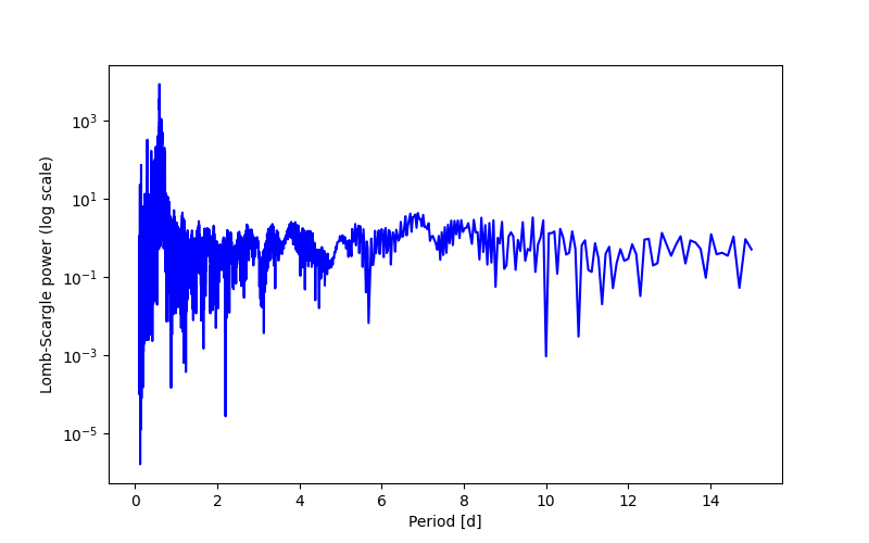 Spectral power density plot