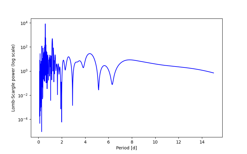 Spectral power density plot