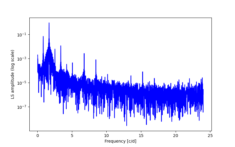 Spectral power density plot