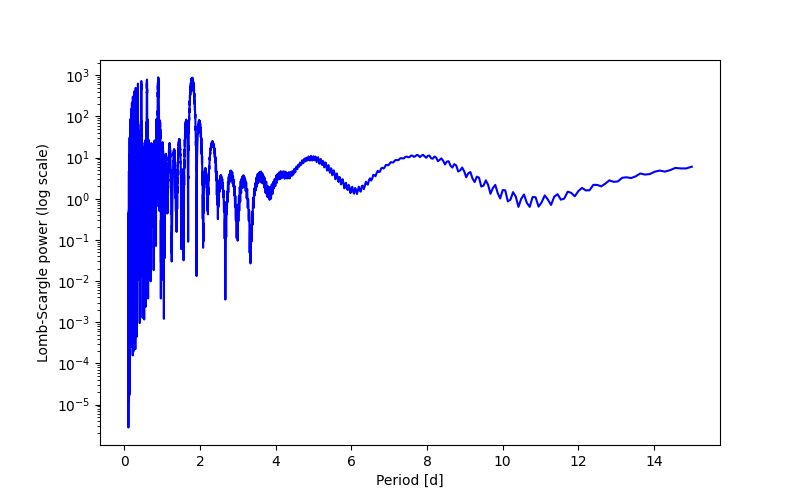 Spectral power density plot
