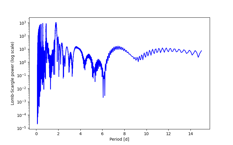 Spectral power density plot