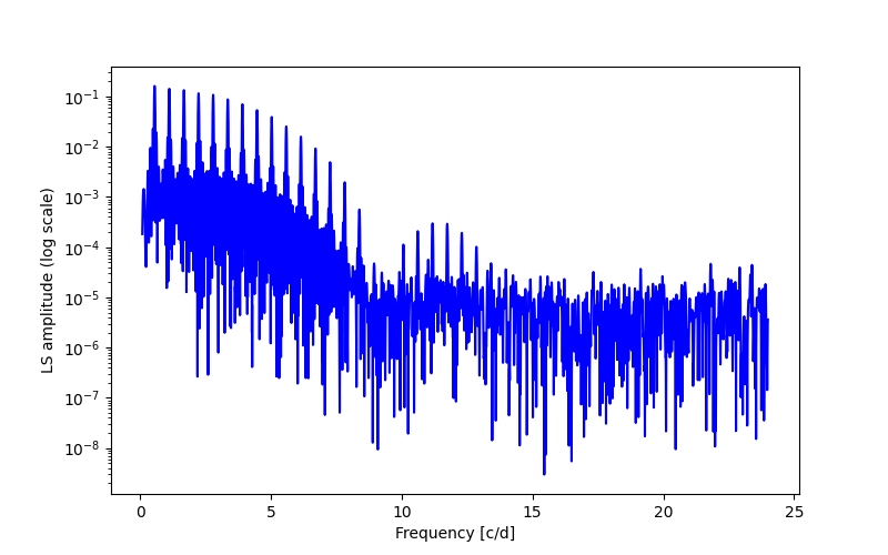 Spectral power density plot