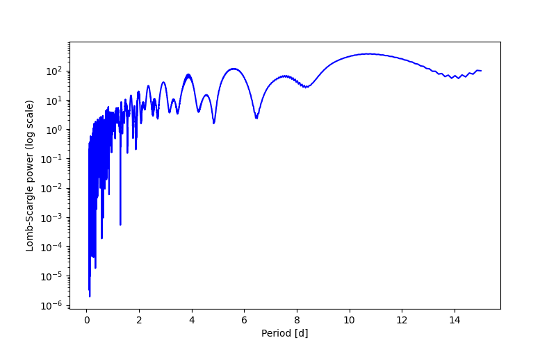 Spectral power density plot