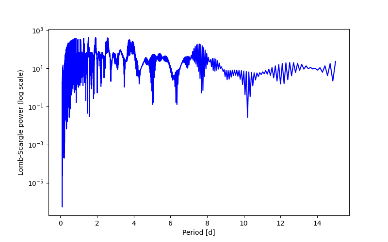 Spectral power density plot