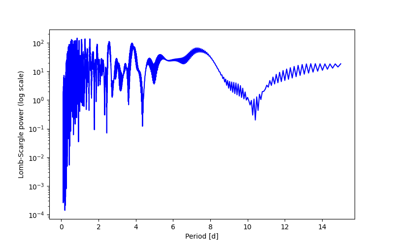Spectral power density plot
