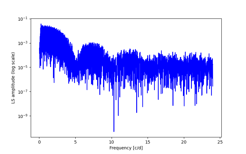 Spectral power density plot