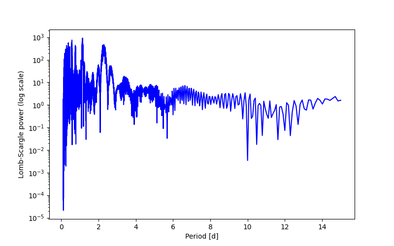 Spectral power density plot