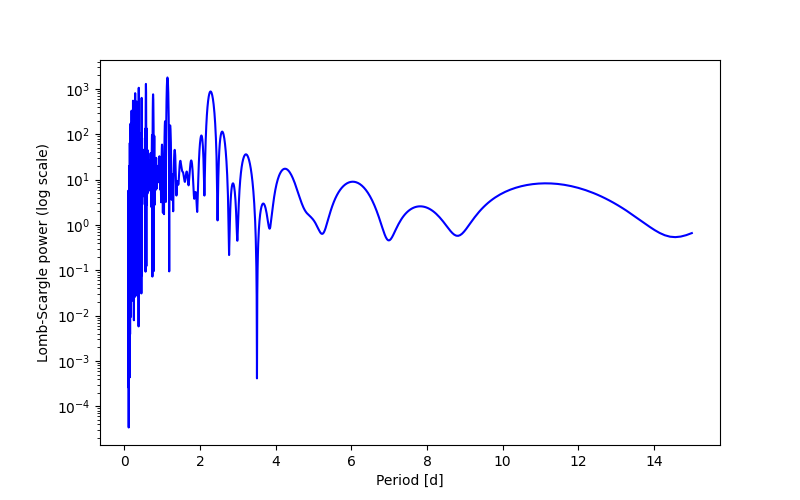 Spectral power density plot