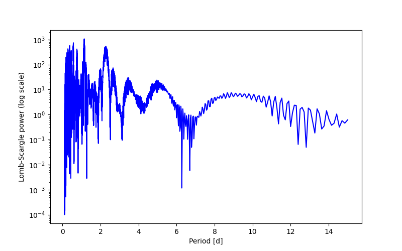 Spectral power density plot
