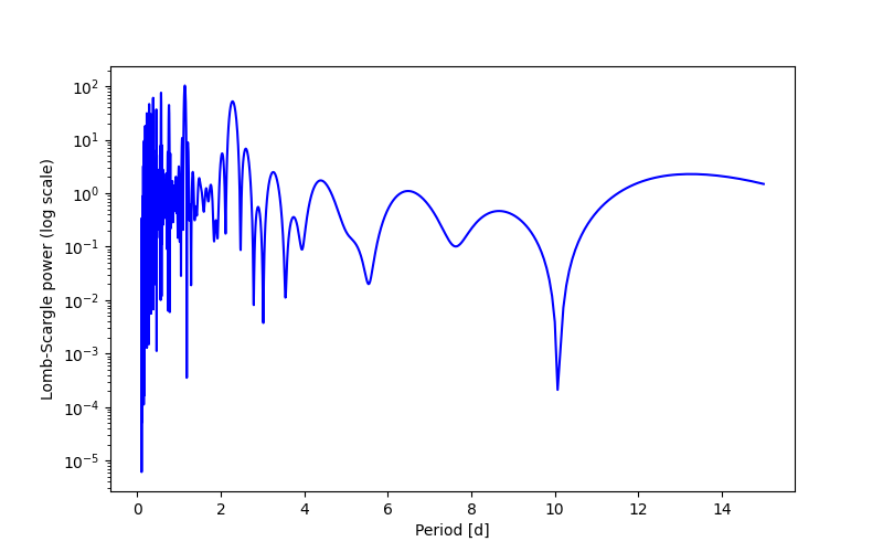 Spectral power density plot