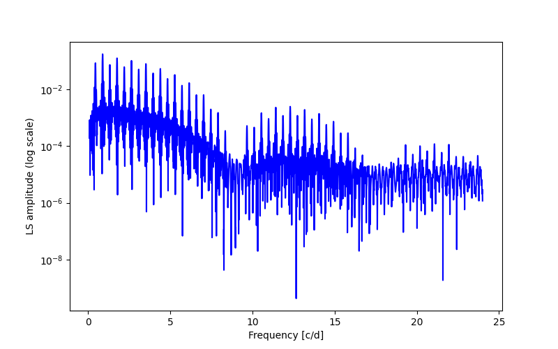 Spectral power density plot