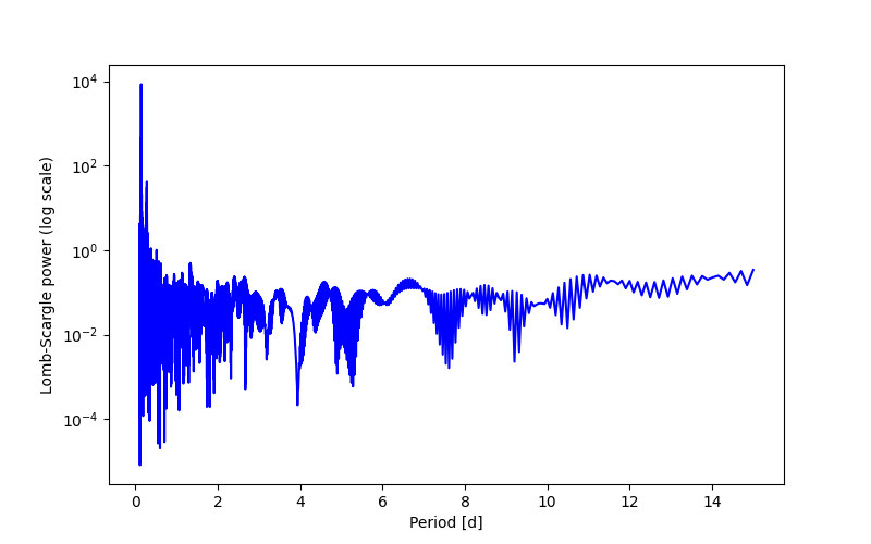 Spectral power density plot