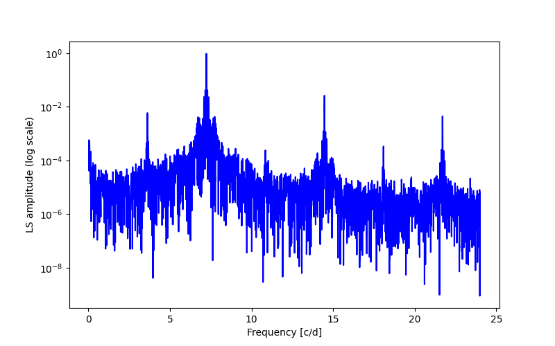 Spectral power density plot