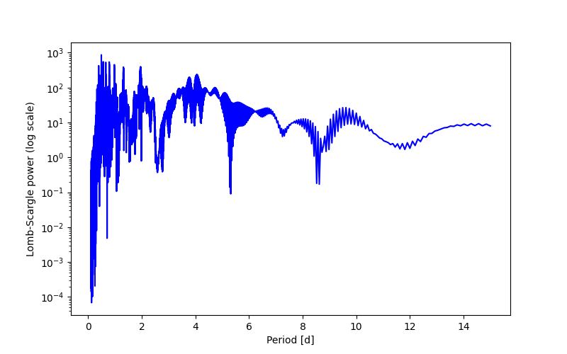 Spectral power density plot
