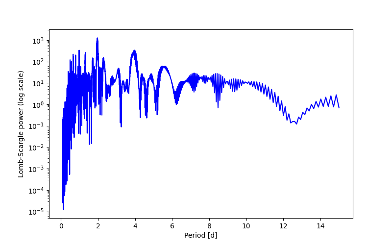 Spectral power density plot