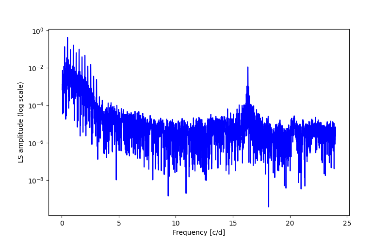 Spectral power density plot