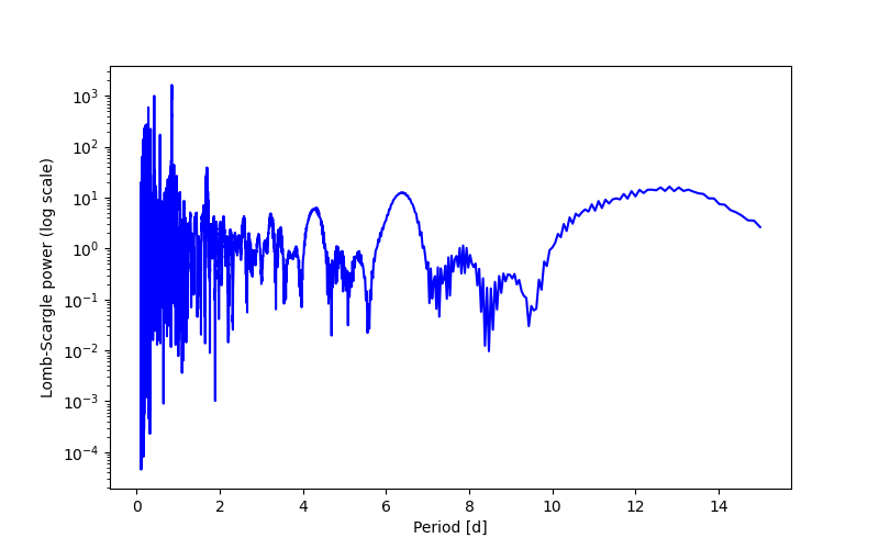 Spectral power density plot